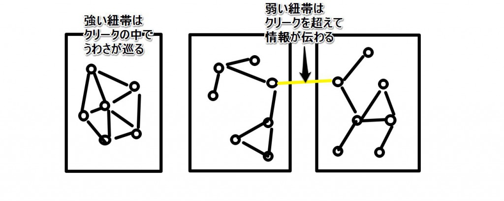 弱い紐帯はクリークを越えてつながる