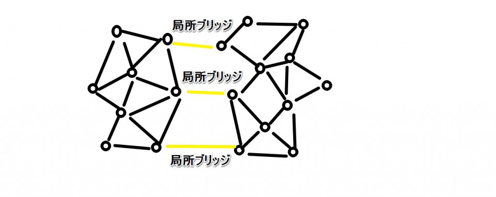 弱い紐帯が複数の局所ブリッジを作る