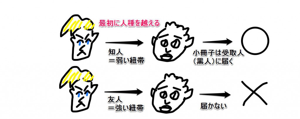 異人種間を越える場合の差異