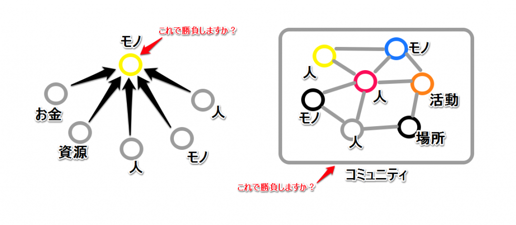 モノからコミュニティへ