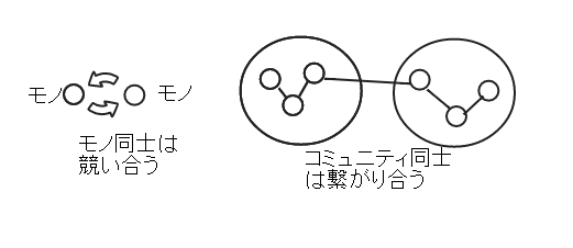 モノ同士は競い合うもの