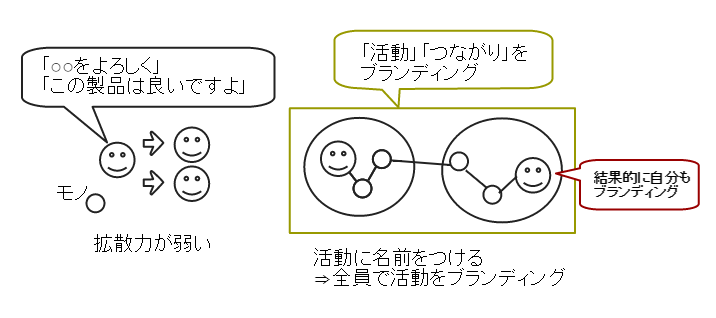 全員が活動をブランディングする