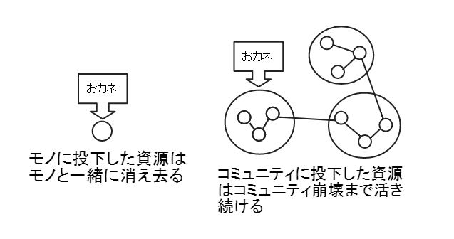 組織やモノのブランドを使用しない