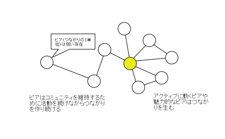 活動しながら新たなつながりを模索