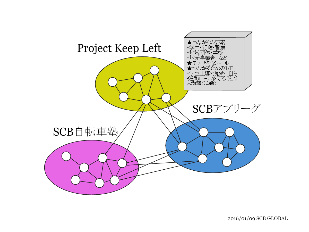 プロジェクトキープレフトとつながるSCB自転車塾とSCBアプリーグ