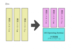 個別システムとOSのイメージ