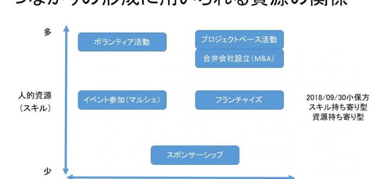 スキル&資源持ち寄り型コミュニティ スキル&資源持ち寄り型コミュニティ