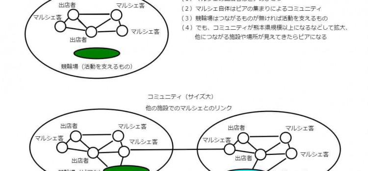 コミュニティが大きくなることでピア化する コミュニティが大きくなることでピア化する