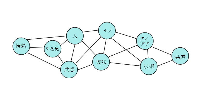 人、アイディア、技術、モノ、共感などの自律的な繋がり