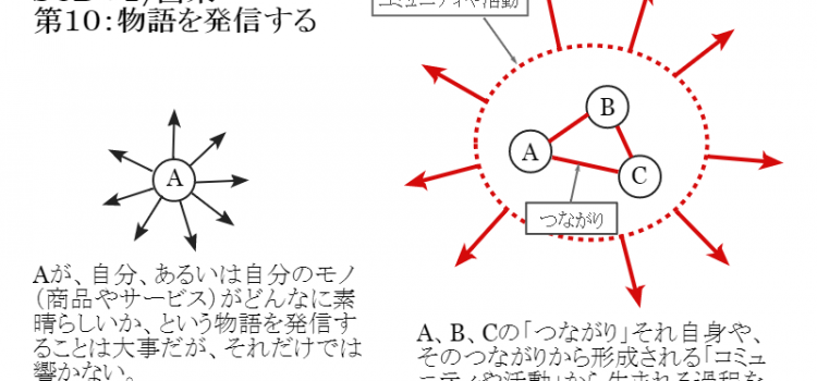 物語を発信する 第10:物語を発信する
