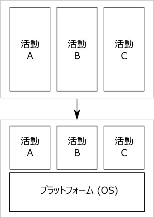 地域活動にプラットフォームを導入